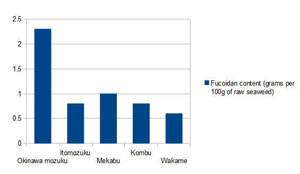 Fucoidan content in brown seaweeds