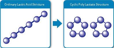 молочная кислота (слева), циклический поли лактат (справа)