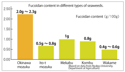 Содержание фукоидана в разных видах водорослей.